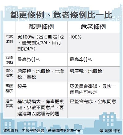 都更條例、危老條例比一比。(經濟日報)