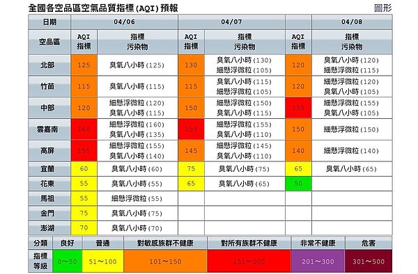 根據環保署空氣品質監測網資料,明天起三天,預估整個西部空品一片「橘」,部分地區甚至可能出現紅害。圖/截自空氣品質監測網
