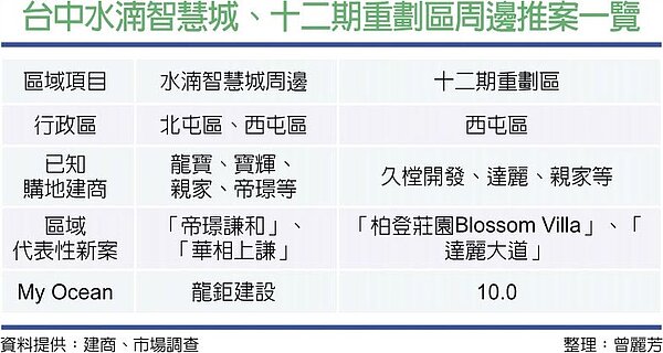 台中水湳智慧城、十二期重劃區周邊推案一覽。