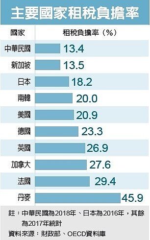 2018年租稅負擔率11年高點。(經濟日報)