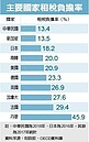 2018年租稅負擔率　11年高點