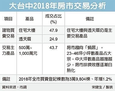 大台中房市交易分析。(經濟日報)