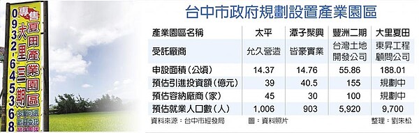 台中市政府規劃設置產業園區。(中時)