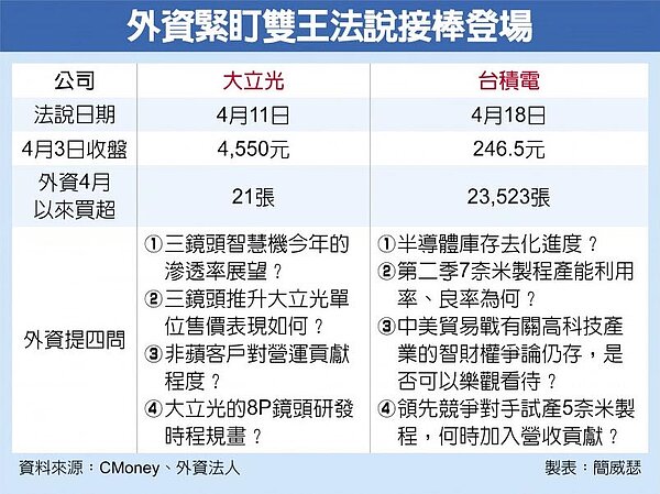 外資緊盯雙王法說接棒登場。(中時)