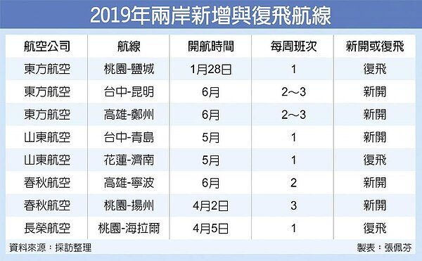 2019年兩岸新增與復飛航線。(中時)