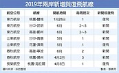 陸客來台升溫　兩岸新增、復飛航線 8條起跳