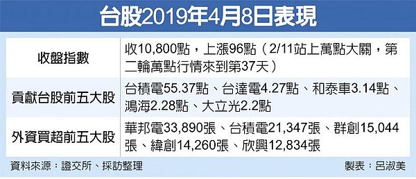 台股2019年4月8日表現。(中時)