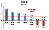 3月消費者物價總指數年增0.58％　蛋類年漲2成4