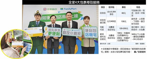 全家4大包裹寄取服務←全家攜手中華郵政，即日起推出「郵局便利包店寄宅」服務，主攻小型包裹宅配市場。圖／全家提供