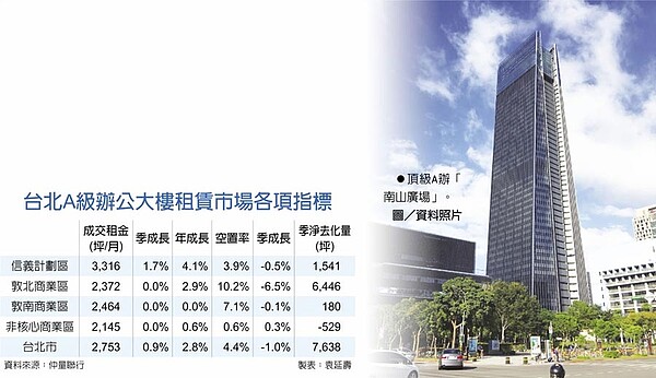 台北A級辦公大樓租賃市場各項指標頂級A辦「南山廣場」。圖／中國時報資料照片