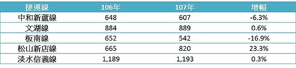 台北市捷運站周邊實價登錄交易量。(圖/台北市地政局、永慶房產彙整)
