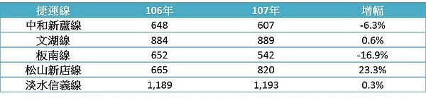 台北市捷運站周邊實價登錄交易量。（圖／台北市地政局、永慶房產彙整）