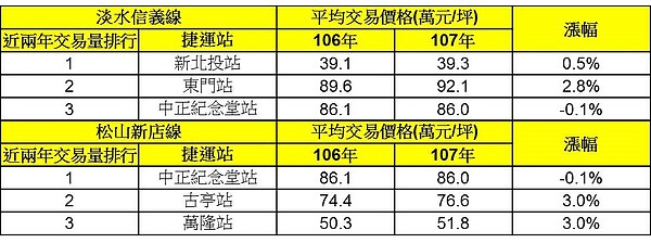 台北市捷運站周邊實價登錄交易價格。(圖/實價登錄資料、永慶房產彙整)