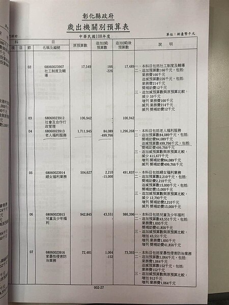 彰化縣政府提出老人福利預算部分，原定編列17億11945萬元，提出追加8408萬元，刪減4億9976萬元。（圖／吳敏菁攝）