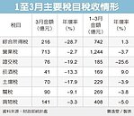 綜所稅驟減　3月稅收少一成