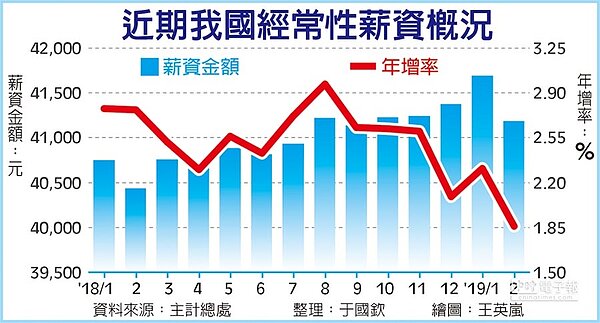 近期我國經常性薪資概況(中時)
