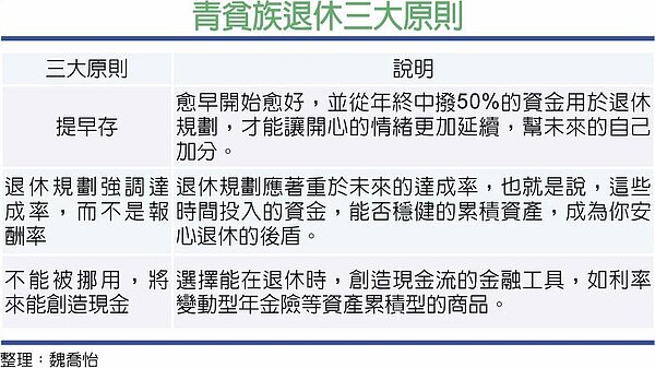 青貧族退休三大原則。(中時)