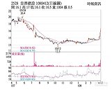 皇普積極推案　營運帶勁價量齊揚