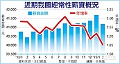 景氣走弱…15個月首見　2月薪資增幅跌沒到2％