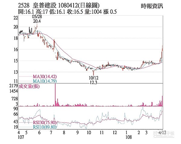皇普日線圖。(中時)