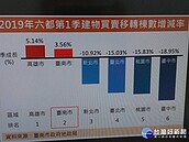 台南房市穩定成長季增3.56%　交易集中市區邊及南科