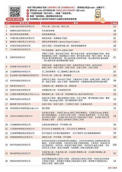 新竹就業中心將於15日在竹市東區區公所3樓大禮堂辦理現場徵才活動,釋出1,064個職缺。圖/新竹就業中心提供