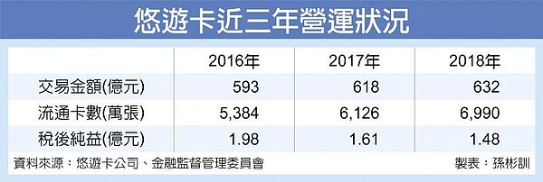 悠遊卡近三年營運狀況。
