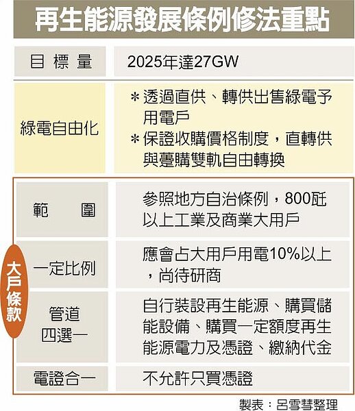 再生能源發展條例修法重點。