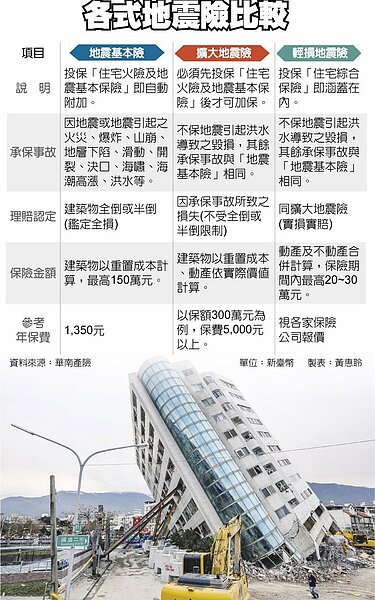各式地震險比較。