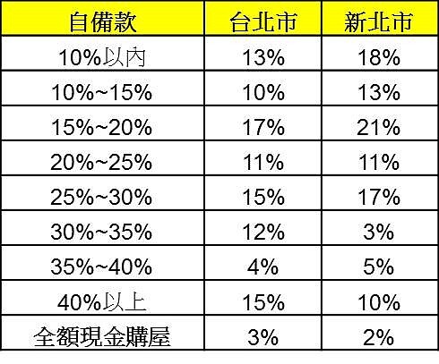 表一、消費者預計籌措的自備款約為購屋總價的幾成?(資料來源/永慶房屋2019年Q2趨勢前瞻報告)