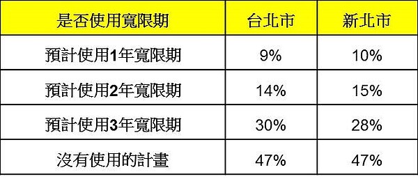 表二、消費者申辦房貸時是否有使用寬限期的計畫。(資料來源:/永慶房屋2019年Q2趨勢前瞻報告)