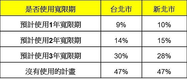 表二、消費者申辦房貸時是否有使用寬限期的計畫。（資料來源:／永慶房屋2019年Q2趨勢前瞻報告）