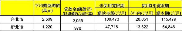 表三、2018年雙北市平均購屋總價與每月還款金額試算（利率1.638%，分20年攤還）（圖／實價登錄資料、永慶房產集團彙整）