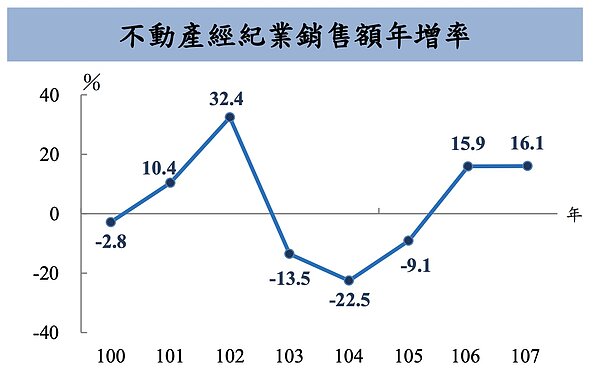 2018年全國不動產經紀業銷售額548億元,年增16%,已連續兩年呈現雙位數成長,創三年來新高。圖/主計總處提供