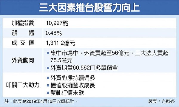 三大因素推台股奮力向上。