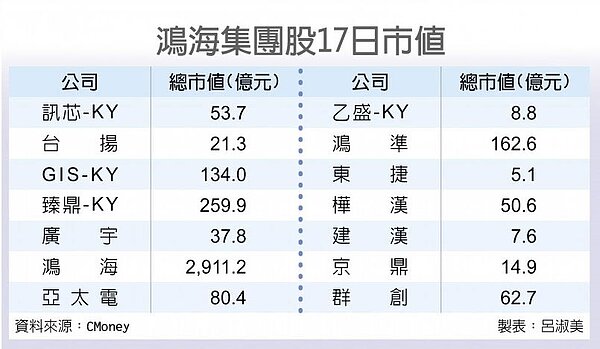 鴻海集團股17日市值（中時）