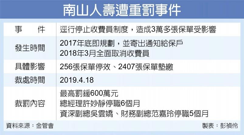 南山人壽遭重罰事件(中時)