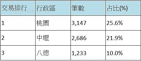 2018年桃園市30至50歲前三購屋熱區