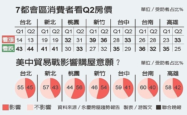 都會區看房價，南部漲聲起。