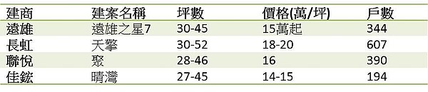 北部四大建商台中港特區推案一覽表。