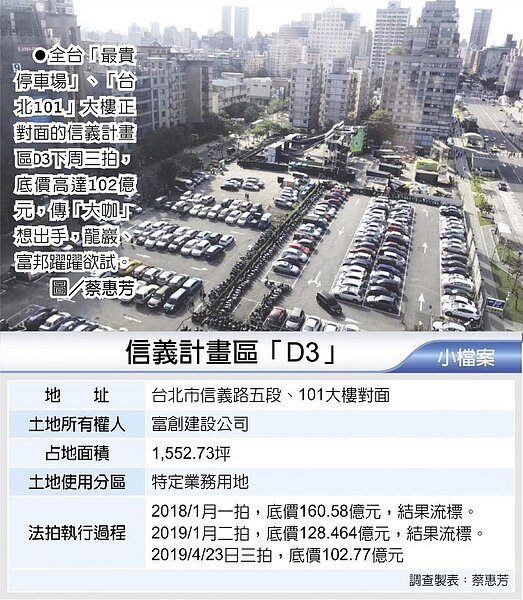 全台「最貴停車場」、「台北101」大樓正對面的信義計畫區D3下周三拍,底價高達102億元,傳「大咖」想出手,龍巖、富邦躍躍欲試。圖/蔡惠芳