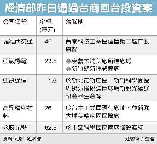 經濟部昨日通過台商回台投資案 圖／經濟日報提供