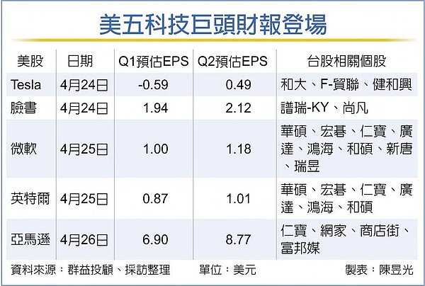 美五科技巨頭財報登場。