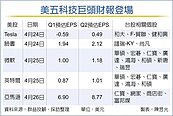 美科技五霸財報登場　台供應鏈緊盯