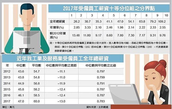 中產階級悲歌,薪資成長牛步,年增率1.9%。