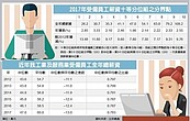 中產階級悲歌　薪資成長牛步　年增率1.9％