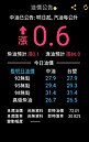 快加油！油價6連漲　95無鉛重回30元大關