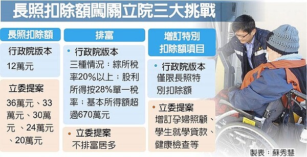 長照扣除額闖關立院三大挑戰。(中時)
