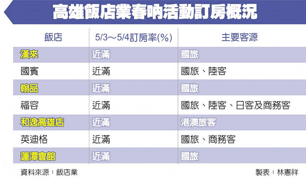 高雄飯店業春吶活動訂房概況