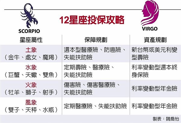 12星座投保攻略。(中時)